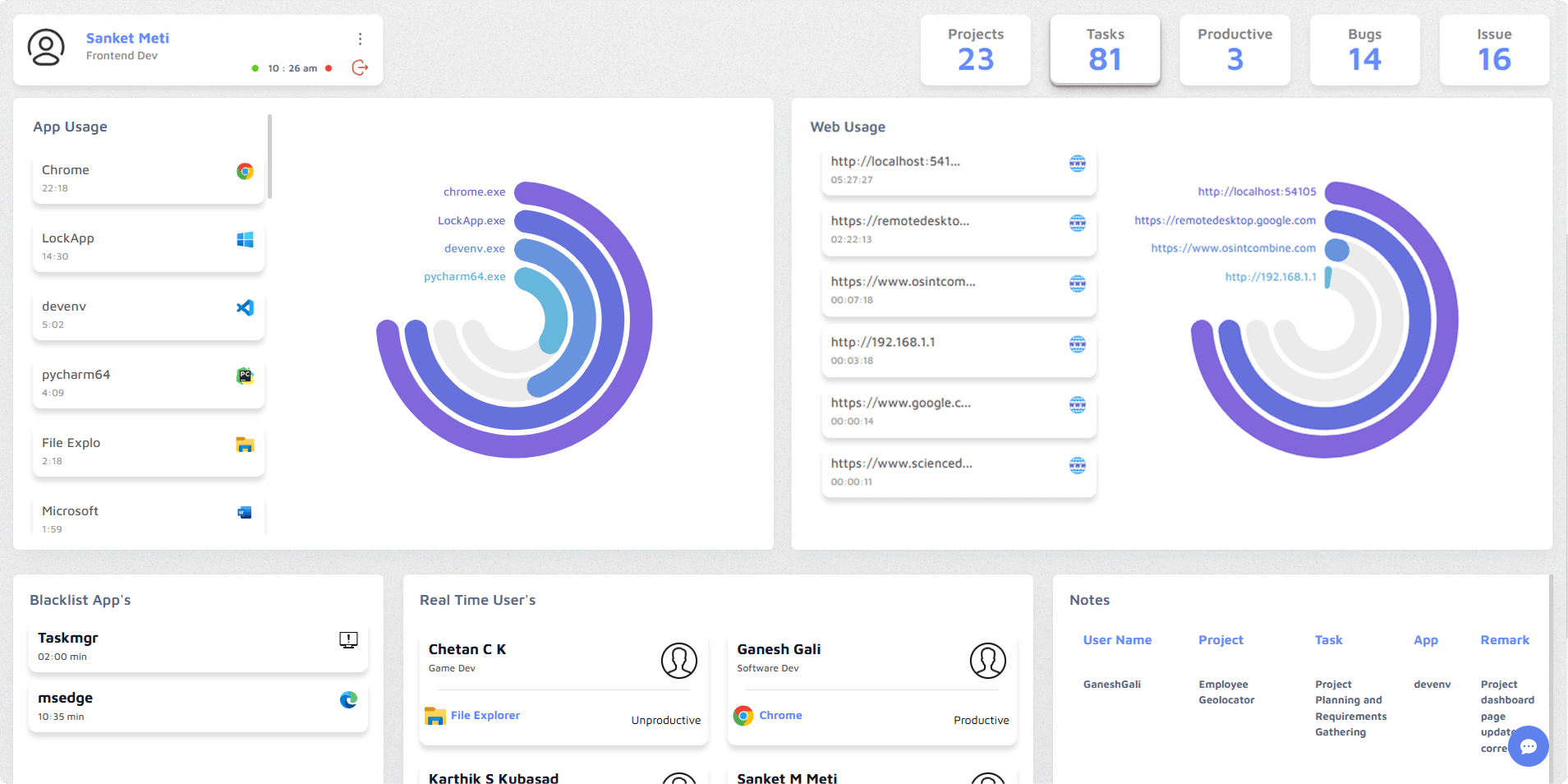 productivity analysis